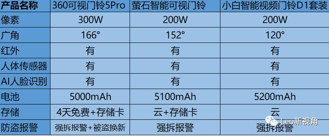 2022年可視門鈴怎么選？360可視門鈴5Pro、螢石、小白視頻D1實(shí)力對(duì)決(圖1)