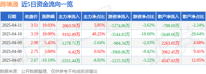 4月11日跨境通漲停：無線耳機數(shù)字經(jīng)濟跨境電商概念熱股