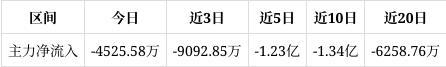 七一二跌264%中期趨勢方面下方累積一定獲利籌碼。近期該股獲籌碼青睞且集中度漸增