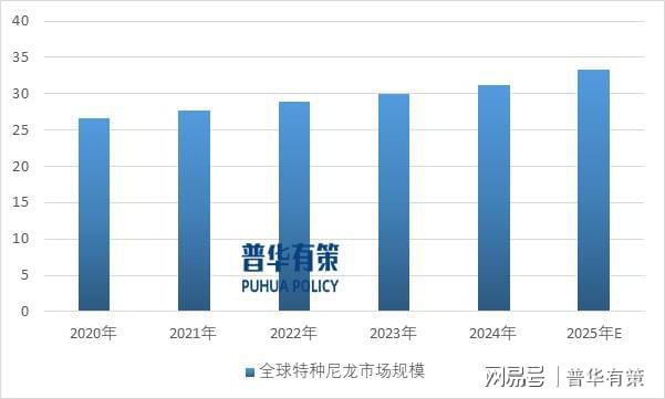 “十五五”期間無人機等下游應(yīng)用領(lǐng)域?qū)⑼苿犹胤N尼龍行業(yè)快速發(fā)展(圖3)