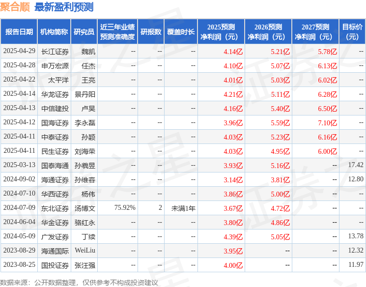 華金證券：給予聚合順增持評級