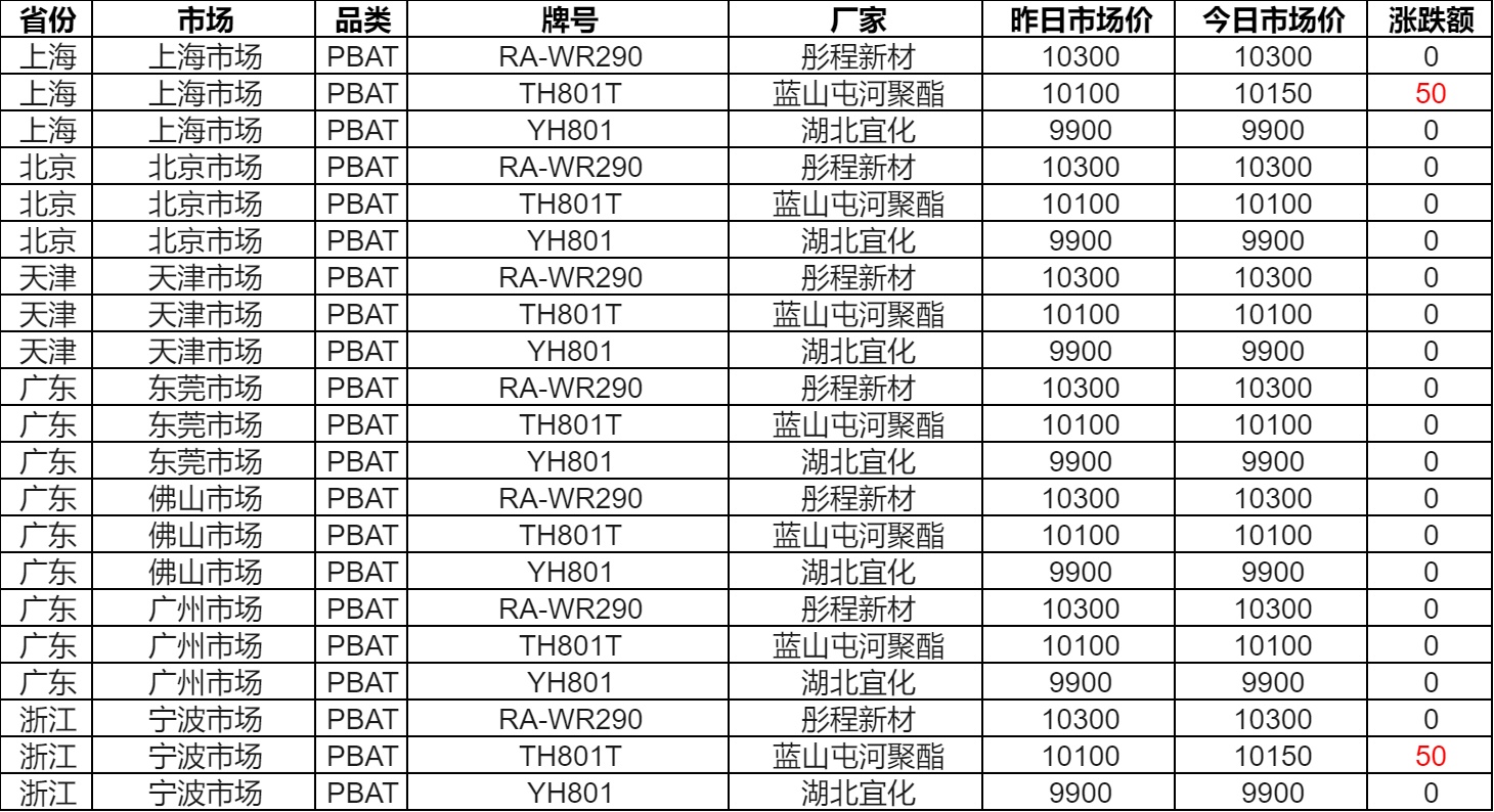 尼龍復(fù)材迎千億市場生物基尼龍乘勢而上(圖5)
