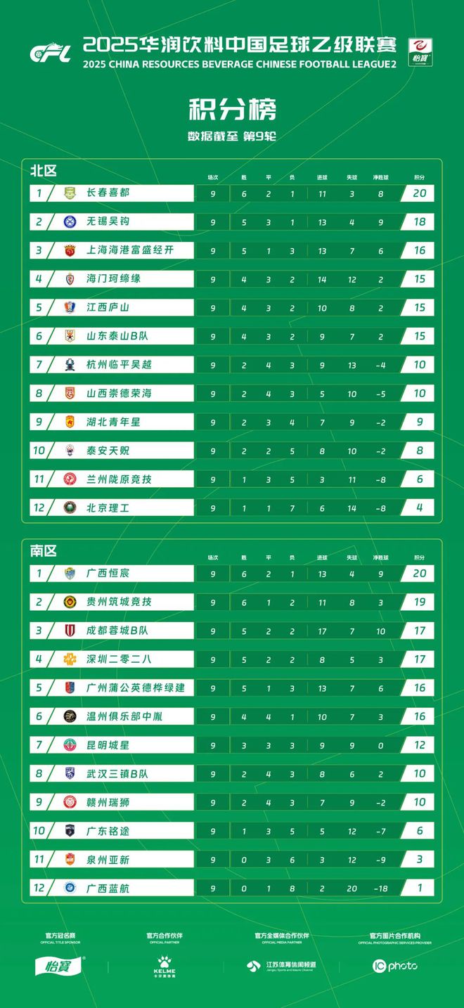 2025華潤飲料中乙聯(lián)賽第9輪榜單綜述(圖1)